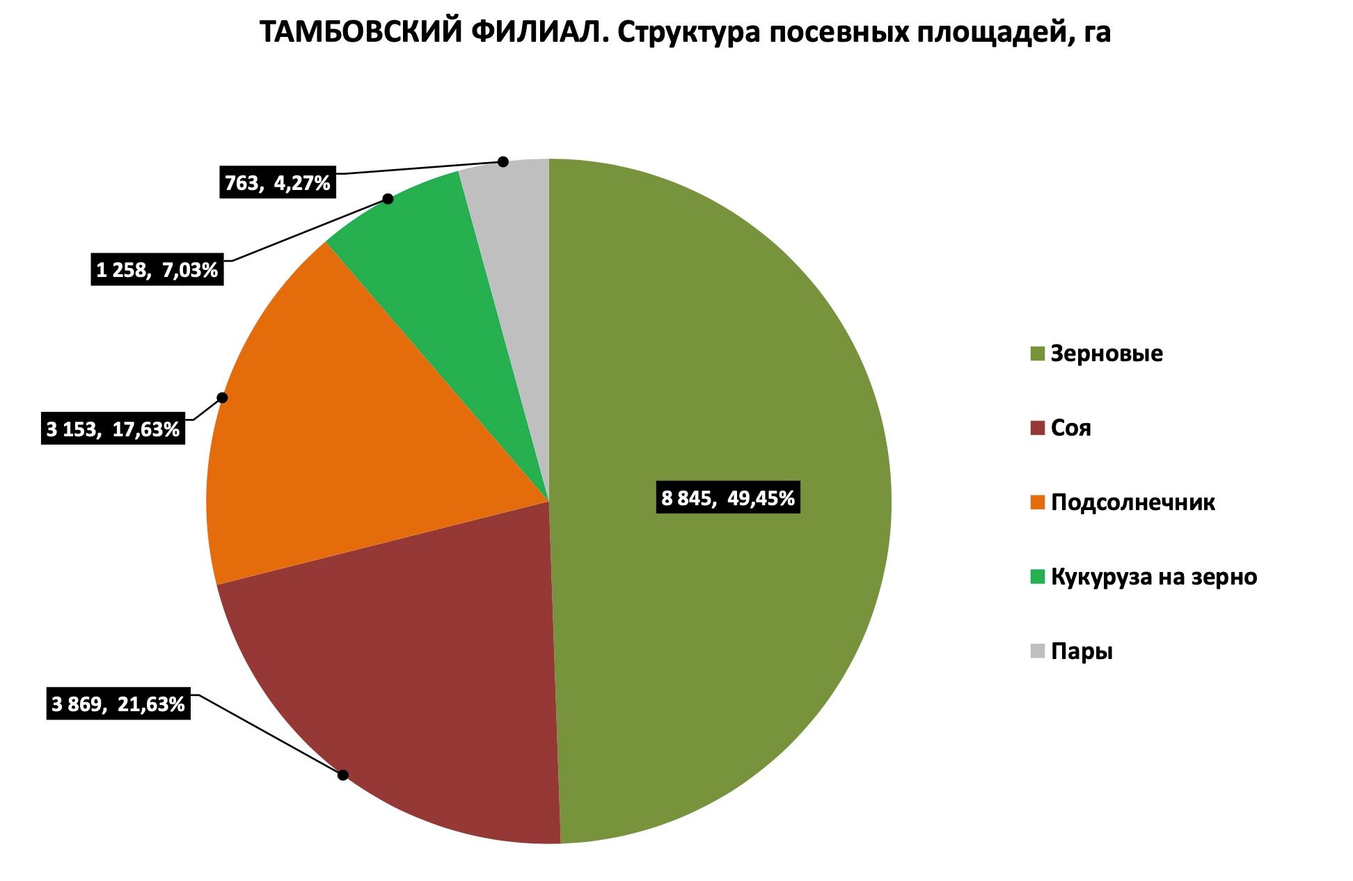 Тамбовский филиал