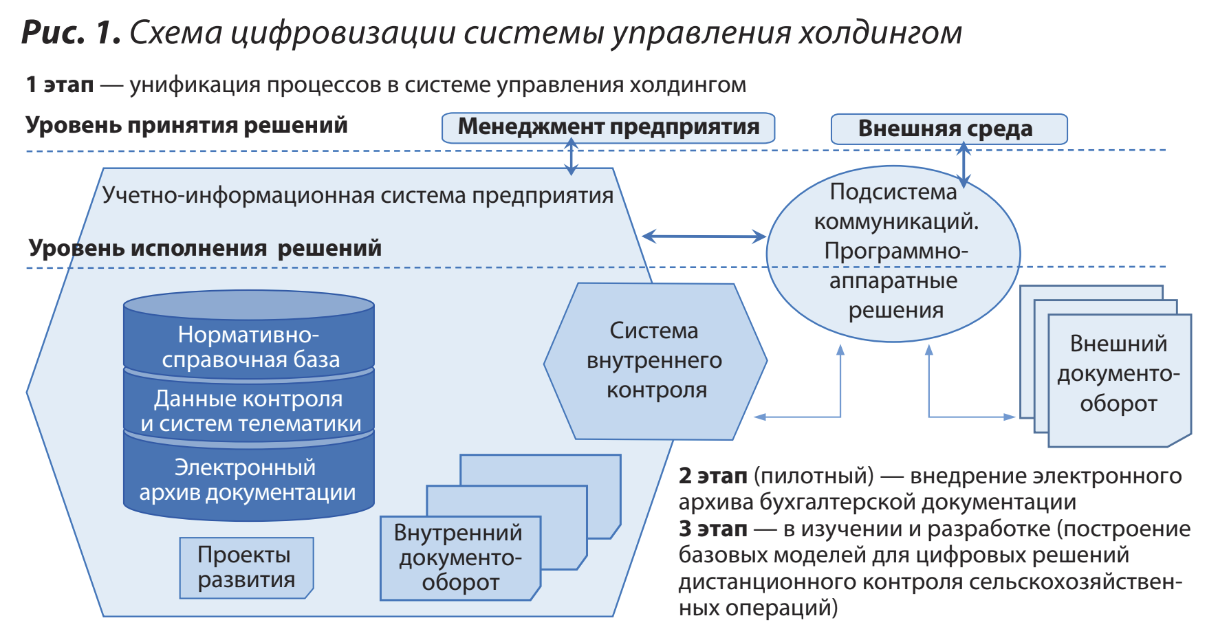 Схема цифровизации системы управления холдингом